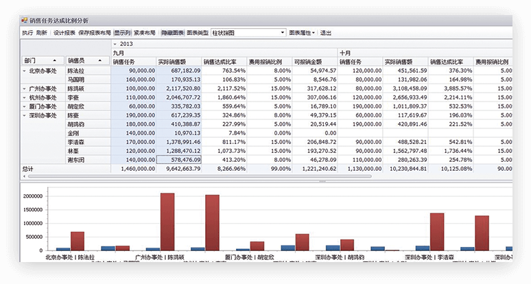 销售任务达成比例分析