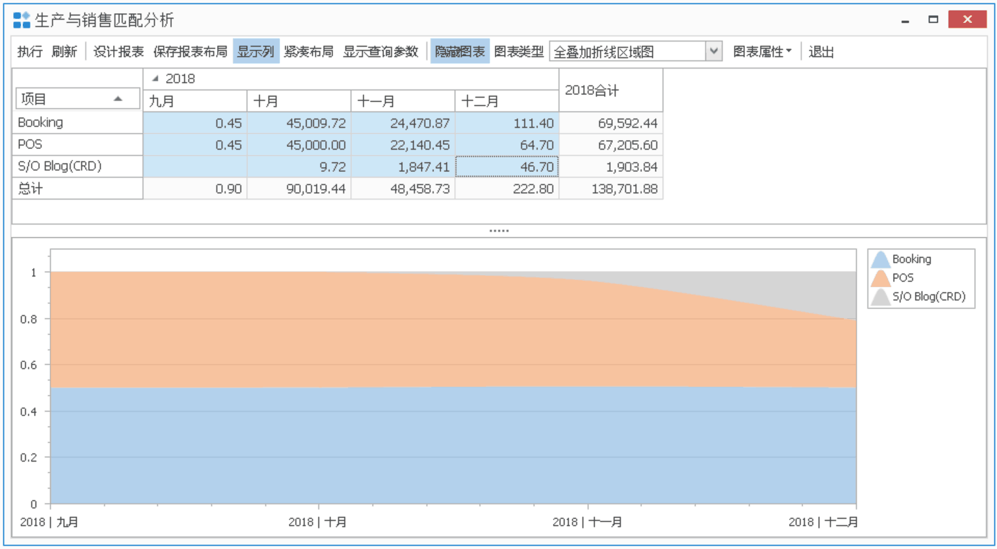 生产与销售匹配分析